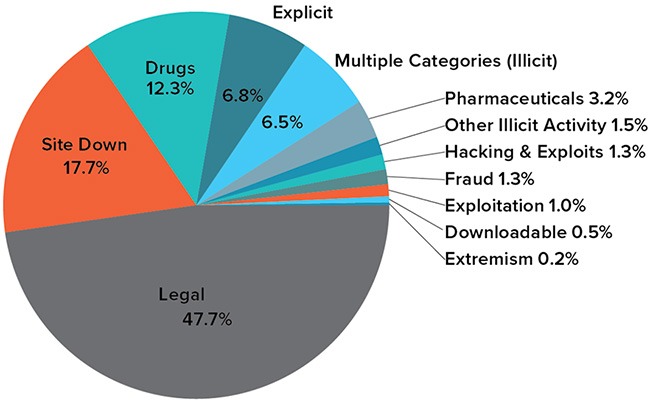 darknet markets list 2023