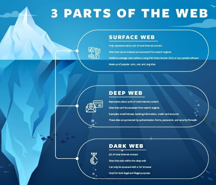 how to use the dark web