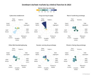 darknet markets 2023